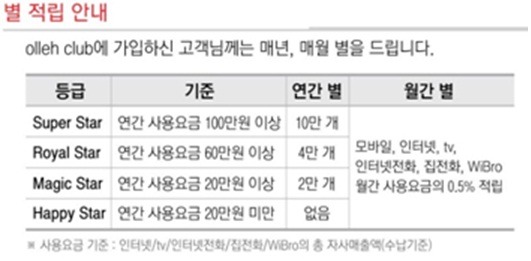 KT 올레클럽, 통신사 최초 유무선 통합 멤버십으로 업그레이드