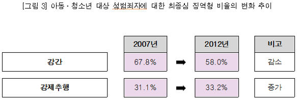 동？청소년 대상 성범죄자에 대한 최종심 징역형 비율의 변화 추이 