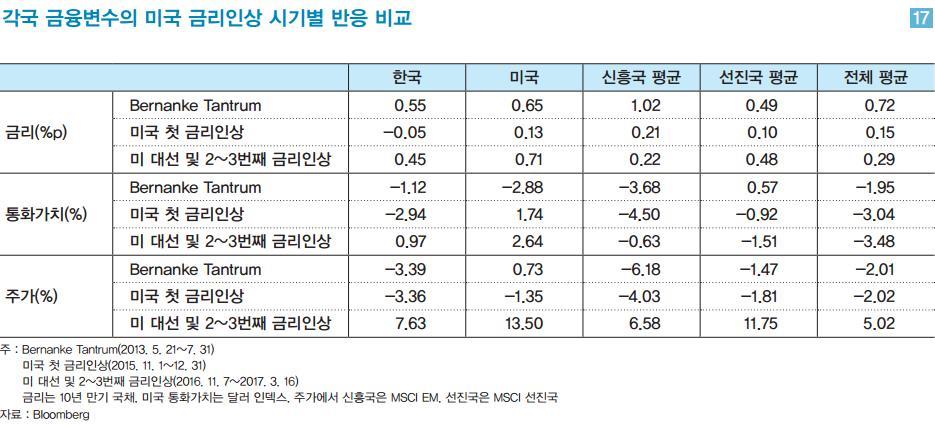 추가 인상 예고된 미국 금리, ‘자본유출’ 보다는 ‘시중금리 상승’ 압력