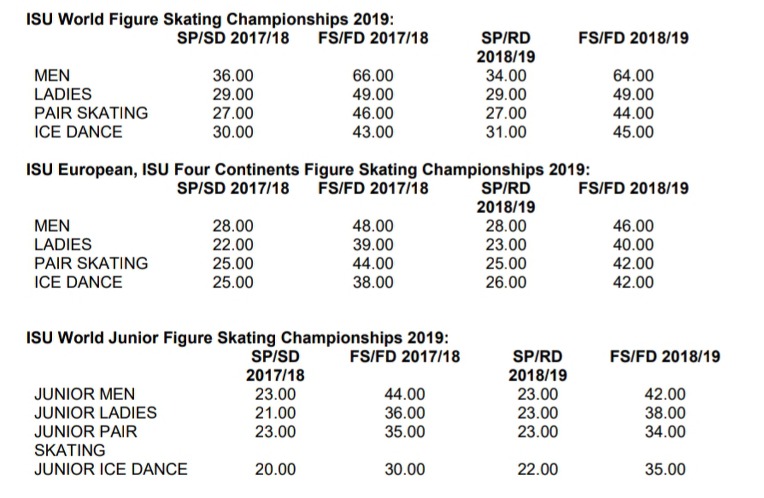 #FigureSkating 18/19 #TES  