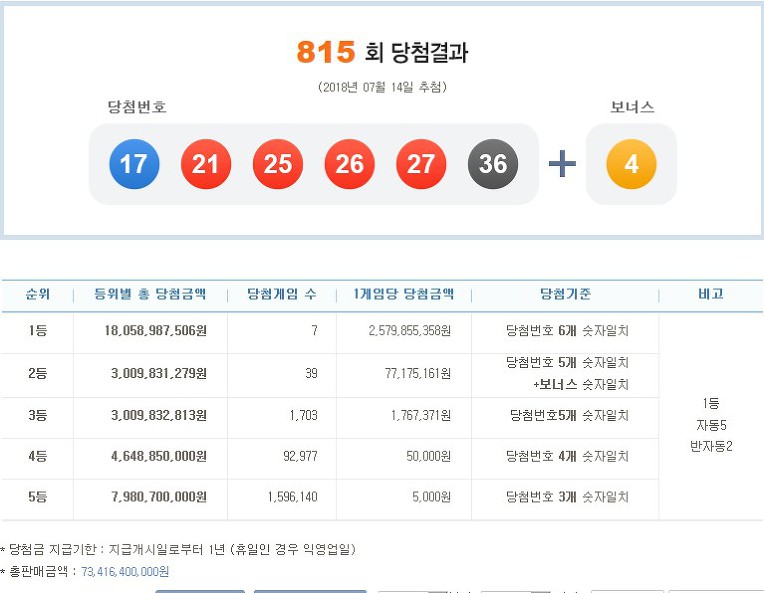  ◈제815회 Lotto 당첨번호◈